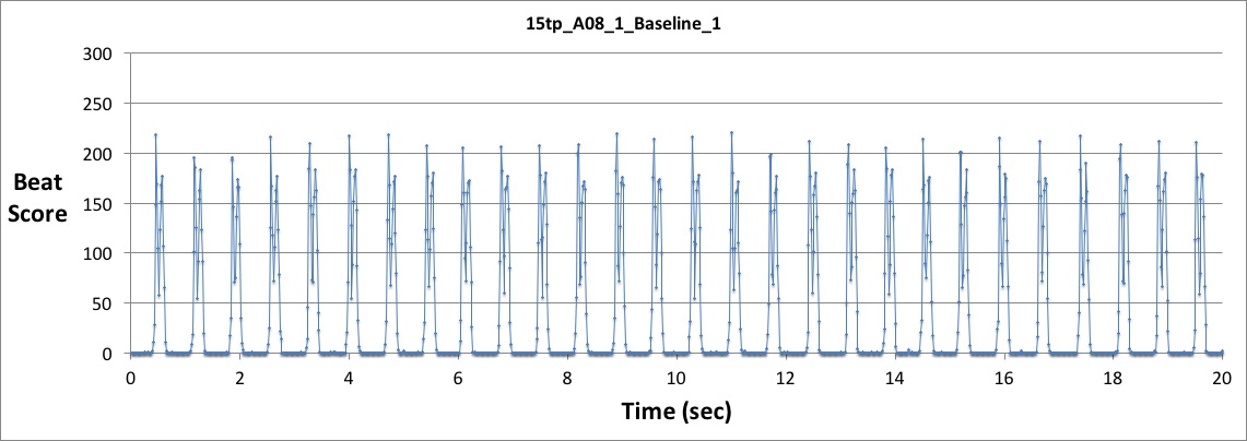 Beat trace showing contractile properties