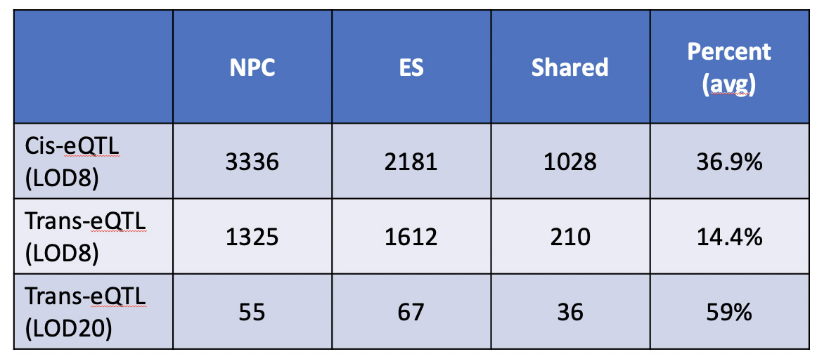 Shared vs unique eQTL in ESC and NPC