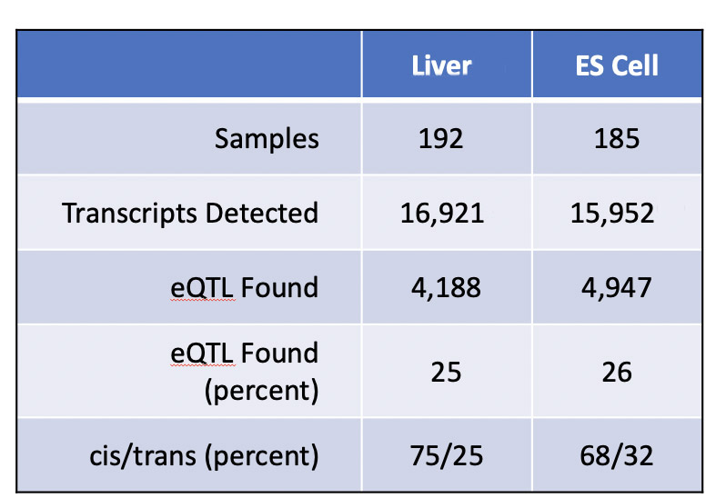 eQTL in DO mouse liver vs ESC